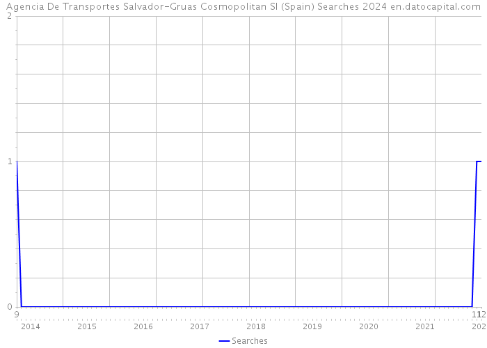 Agencia De Transportes Salvador-Gruas Cosmopolitan Sl (Spain) Searches 2024 