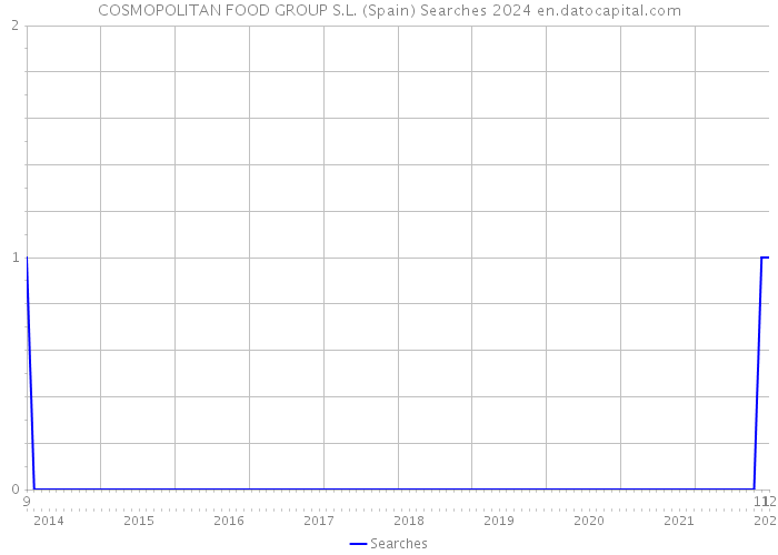 COSMOPOLITAN FOOD GROUP S.L. (Spain) Searches 2024 