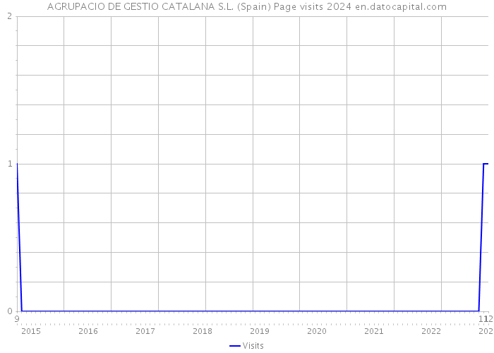 AGRUPACIO DE GESTIO CATALANA S.L. (Spain) Page visits 2024 