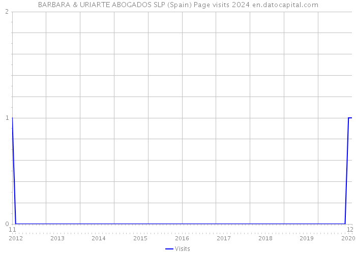 BARBARA & URIARTE ABOGADOS SLP (Spain) Page visits 2024 
