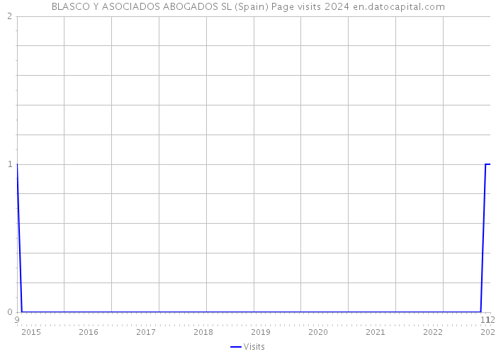 BLASCO Y ASOCIADOS ABOGADOS SL (Spain) Page visits 2024 