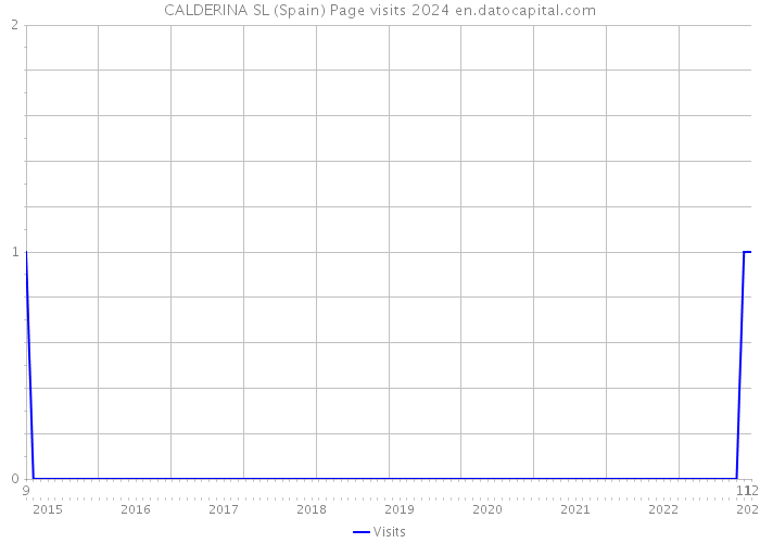 CALDERINA SL (Spain) Page visits 2024 