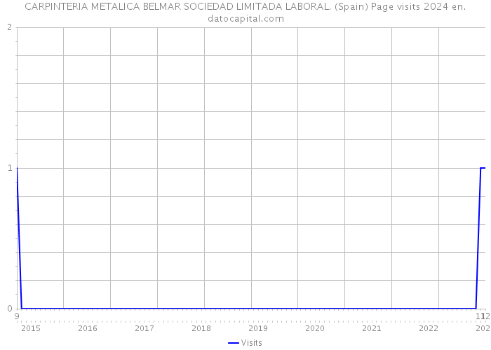 CARPINTERIA METALICA BELMAR SOCIEDAD LIMITADA LABORAL. (Spain) Page visits 2024 