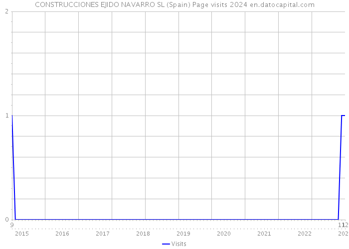 CONSTRUCCIONES EJIDO NAVARRO SL (Spain) Page visits 2024 