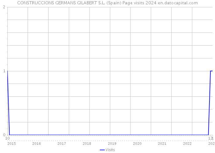 CONSTRUCCIONS GERMANS GILABERT S.L. (Spain) Page visits 2024 