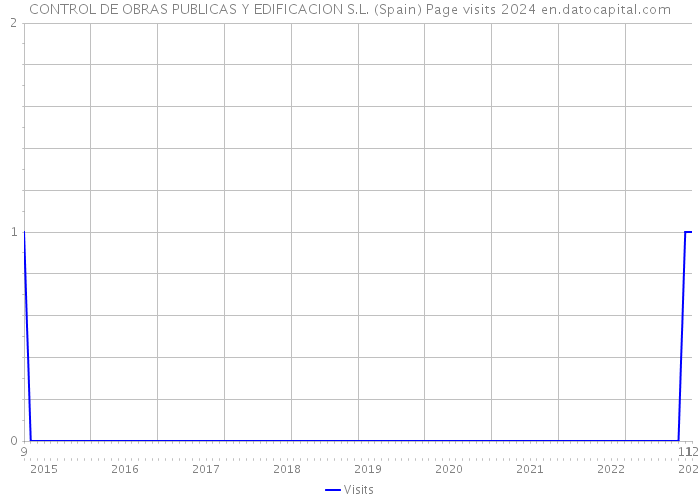 CONTROL DE OBRAS PUBLICAS Y EDIFICACION S.L. (Spain) Page visits 2024 