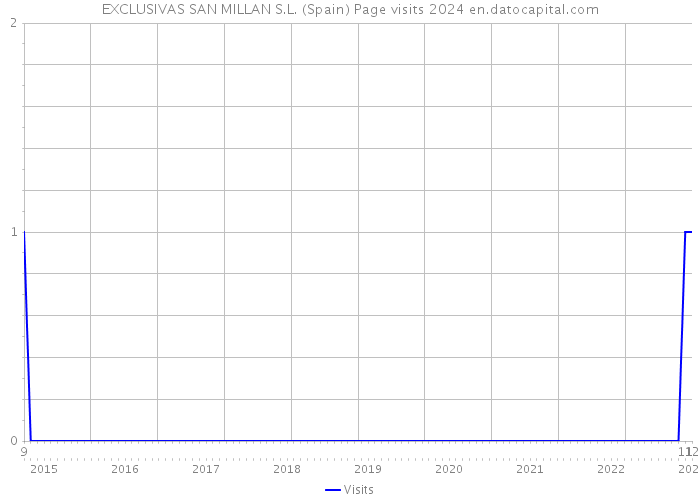 EXCLUSIVAS SAN MILLAN S.L. (Spain) Page visits 2024 