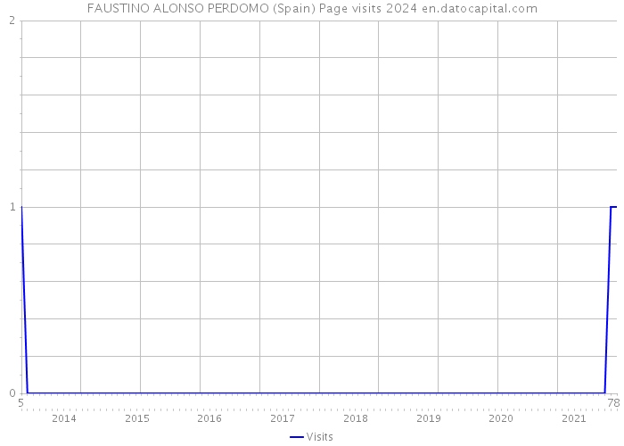 FAUSTINO ALONSO PERDOMO (Spain) Page visits 2024 
