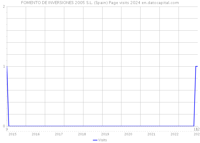 FOMENTO DE INVERSIONES 2005 S.L. (Spain) Page visits 2024 