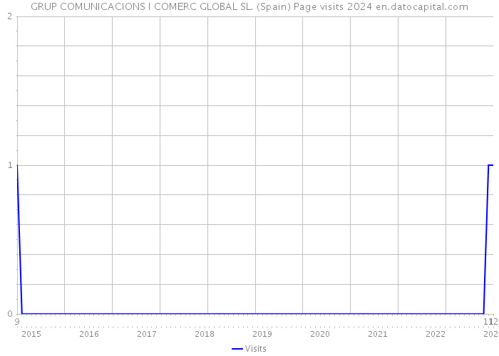 GRUP COMUNICACIONS I COMERC GLOBAL SL. (Spain) Page visits 2024 