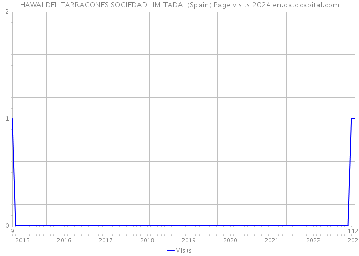 HAWAI DEL TARRAGONES SOCIEDAD LIMITADA. (Spain) Page visits 2024 