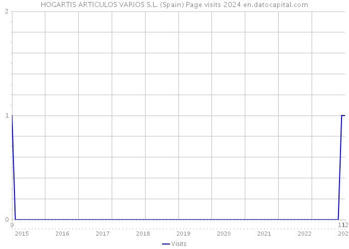 HOGARTIS ARTICULOS VARIOS S.L. (Spain) Page visits 2024 