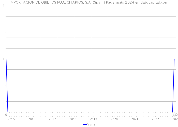 IMPORTACION DE OBJETOS PUBLICITARIOS, S.A. (Spain) Page visits 2024 