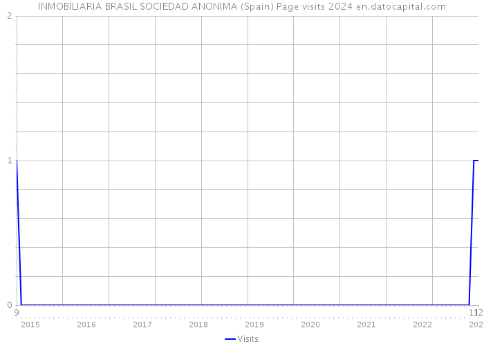 INMOBILIARIA BRASIL SOCIEDAD ANONIMA (Spain) Page visits 2024 