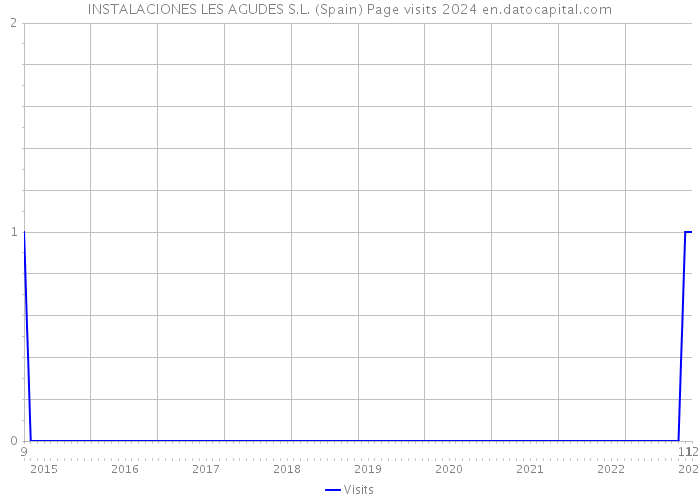 INSTALACIONES LES AGUDES S.L. (Spain) Page visits 2024 