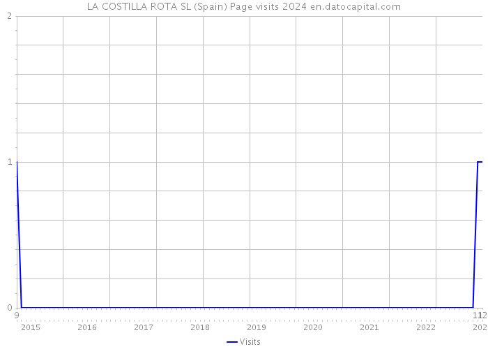 LA COSTILLA ROTA SL (Spain) Page visits 2024 
