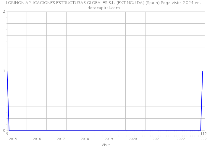 LORINON APLICACIONES ESTRUCTURAS GLOBALES S.L. (EXTINGUIDA) (Spain) Page visits 2024 