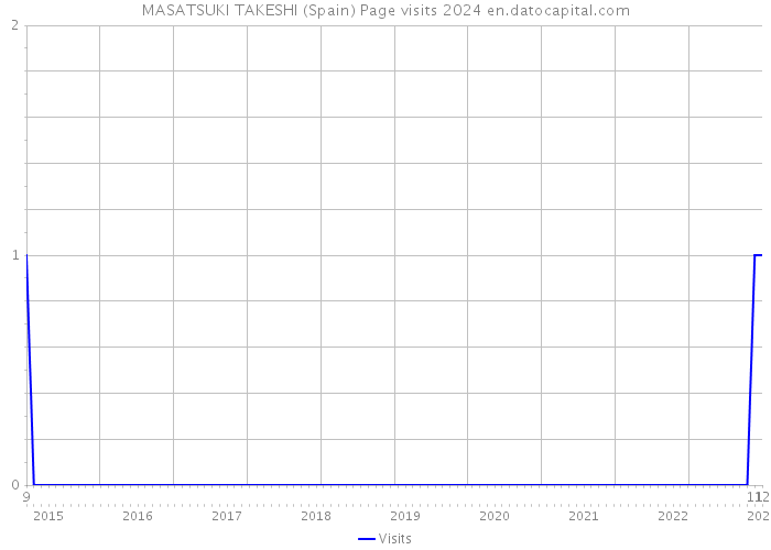 MASATSUKI TAKESHI (Spain) Page visits 2024 