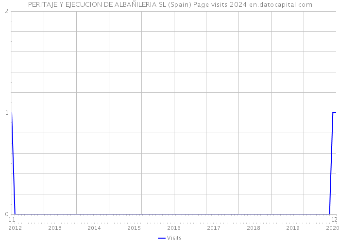 PERITAJE Y EJECUCION DE ALBAÑILERIA SL (Spain) Page visits 2024 