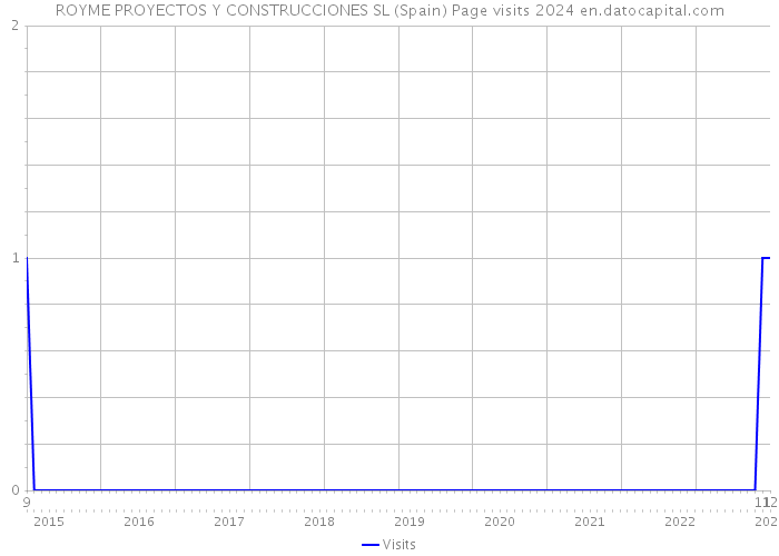 ROYME PROYECTOS Y CONSTRUCCIONES SL (Spain) Page visits 2024 