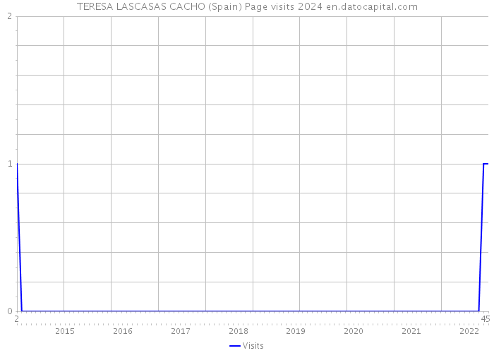 TERESA LASCASAS CACHO (Spain) Page visits 2024 