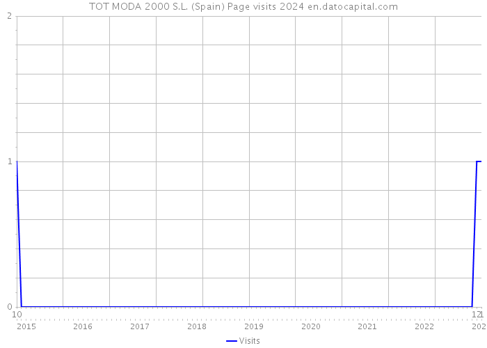 TOT MODA 2000 S.L. (Spain) Page visits 2024 