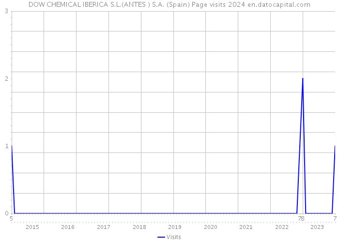 DOW CHEMICAL IBERICA S.L.(ANTES ) S.A. (Spain) Page visits 2024 