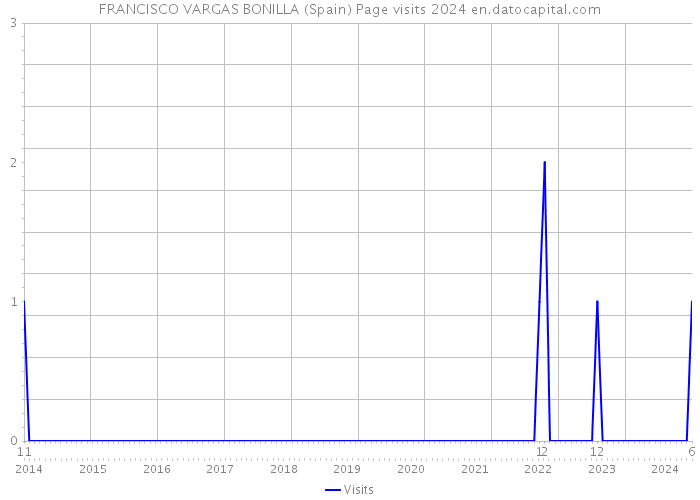 FRANCISCO VARGAS BONILLA (Spain) Page visits 2024 