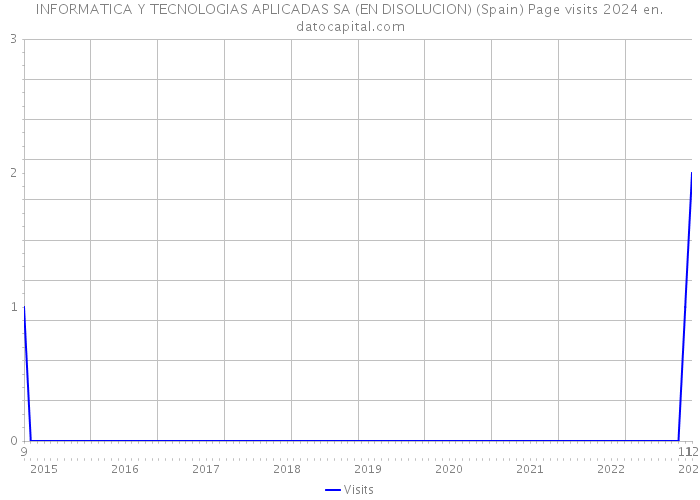 INFORMATICA Y TECNOLOGIAS APLICADAS SA (EN DISOLUCION) (Spain) Page visits 2024 
