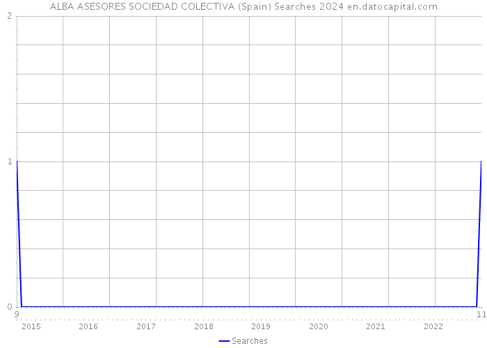 ALBA ASESORES SOCIEDAD COLECTIVA (Spain) Searches 2024 
