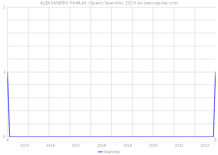 ALEKSANDRA PAWLAK (Spain) Searches 2024 
