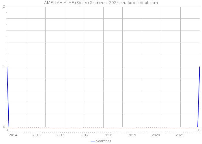 AMELLAH ALAE (Spain) Searches 2024 