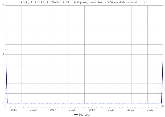 ANA JULIA MAQUIRRIAIN BARBERIA (Spain) Searches 2024 