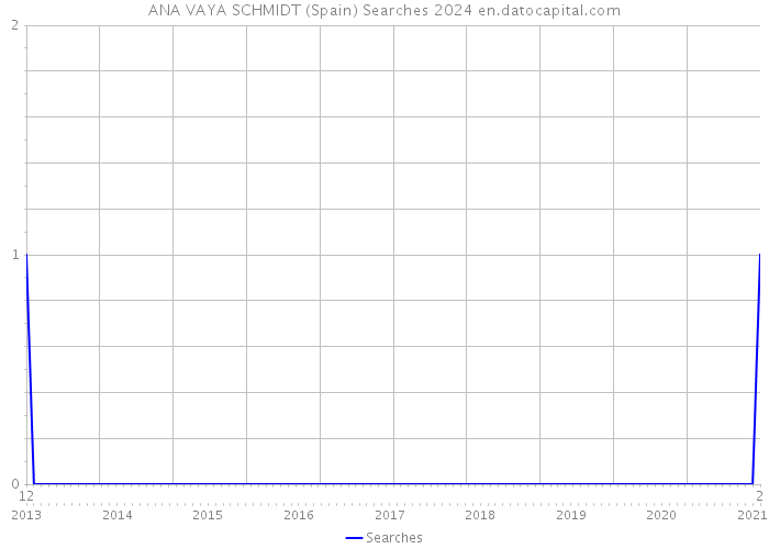 ANA VAYA SCHMIDT (Spain) Searches 2024 