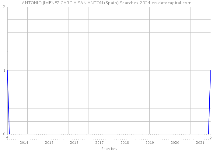 ANTONIO JIMENEZ GARCIA SAN ANTON (Spain) Searches 2024 