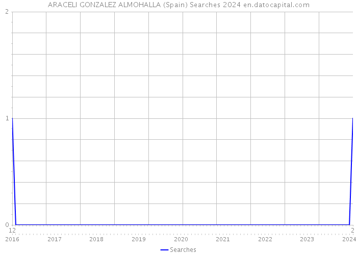 ARACELI GONZALEZ ALMOHALLA (Spain) Searches 2024 