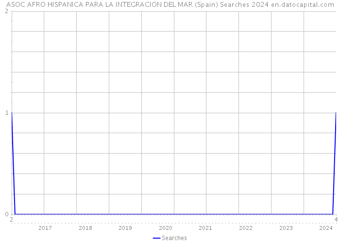 ASOC AFRO HISPANICA PARA LA INTEGRACION DEL MAR (Spain) Searches 2024 