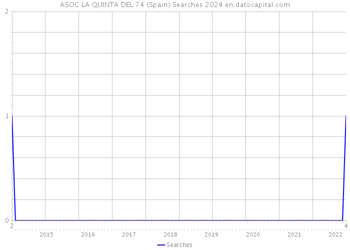 ASOC LA QUINTA DEL 74 (Spain) Searches 2024 