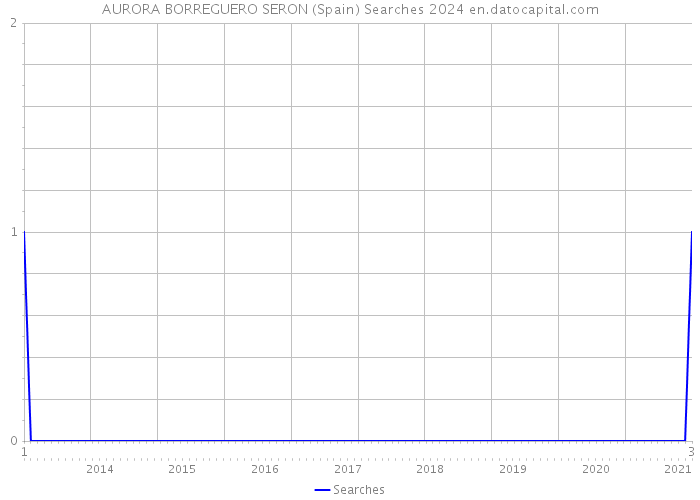 AURORA BORREGUERO SERON (Spain) Searches 2024 