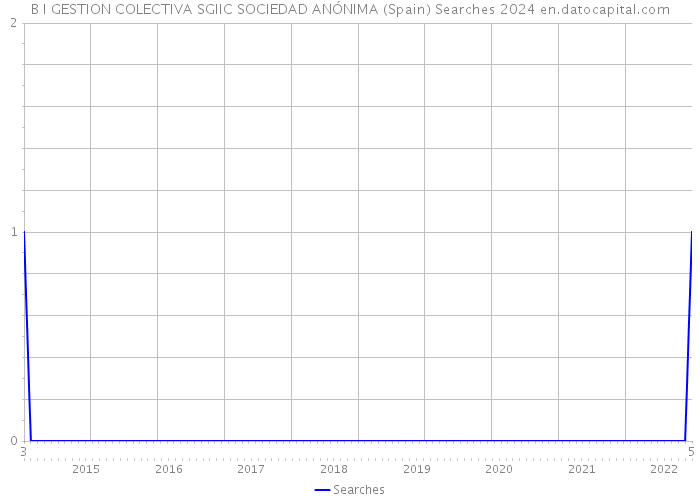 B I GESTION COLECTIVA SGIIC SOCIEDAD ANÓNIMA (Spain) Searches 2024 