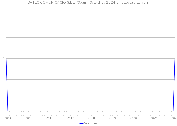 BATEC COMUNICACIO S.L.L. (Spain) Searches 2024 