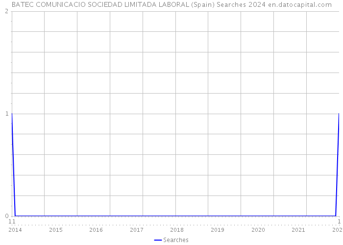 BATEC COMUNICACIO SOCIEDAD LIMITADA LABORAL (Spain) Searches 2024 