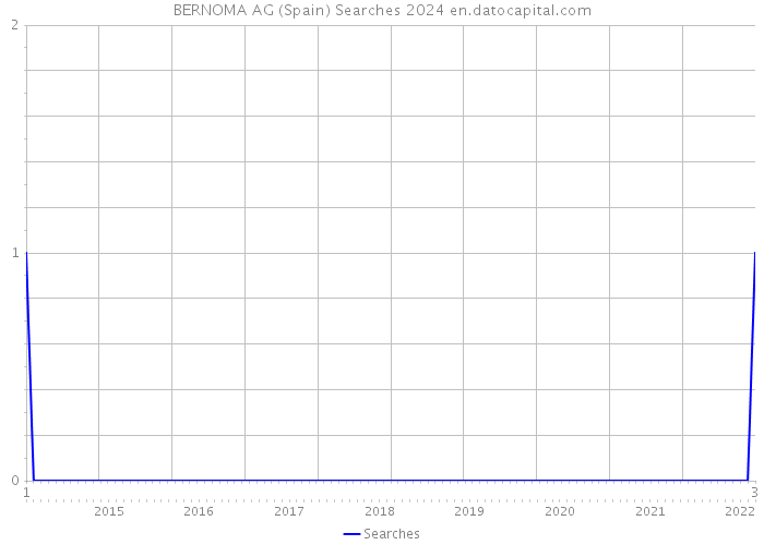 BERNOMA AG (Spain) Searches 2024 