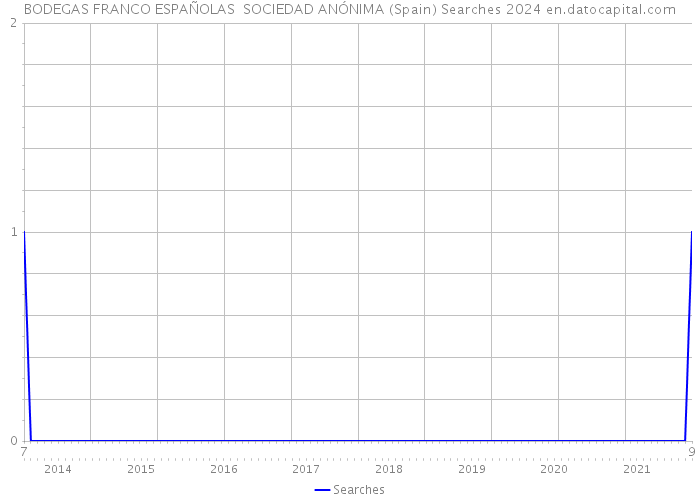 BODEGAS FRANCO ESPAÑOLAS SOCIEDAD ANÓNIMA (Spain) Searches 2024 