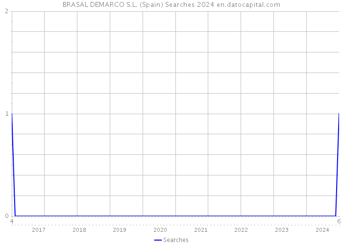 BRASAL DEMARCO S.L. (Spain) Searches 2024 