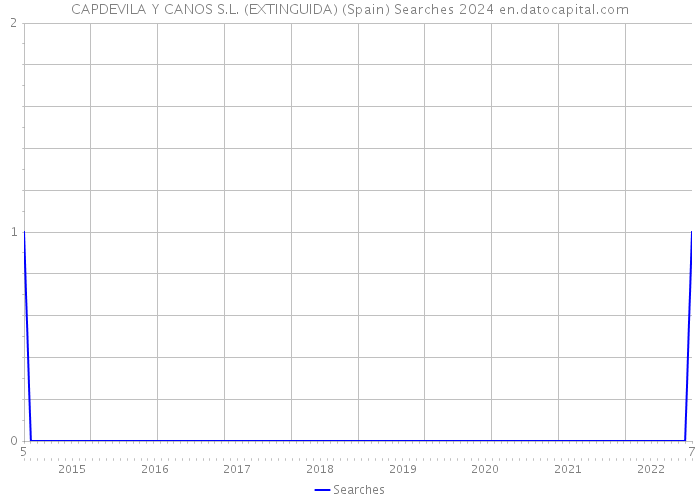 CAPDEVILA Y CANOS S.L. (EXTINGUIDA) (Spain) Searches 2024 