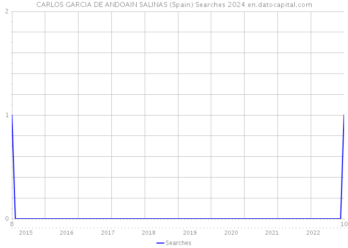 CARLOS GARCIA DE ANDOAIN SALINAS (Spain) Searches 2024 