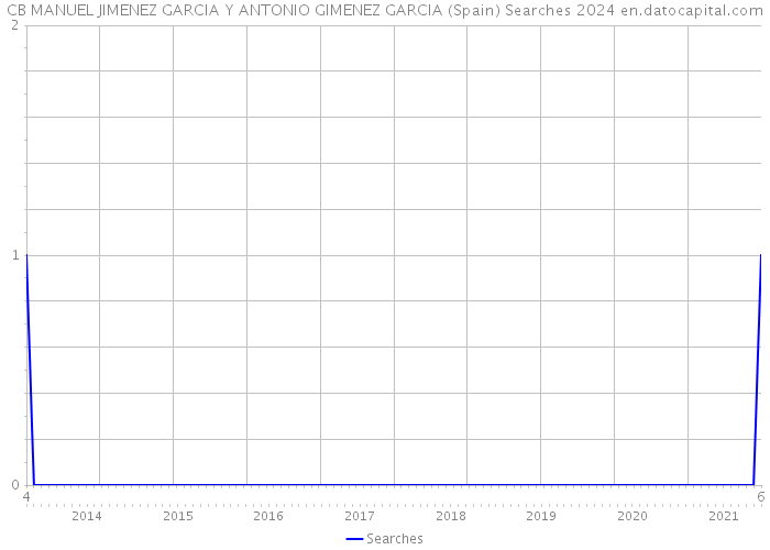 CB MANUEL JIMENEZ GARCIA Y ANTONIO GIMENEZ GARCIA (Spain) Searches 2024 