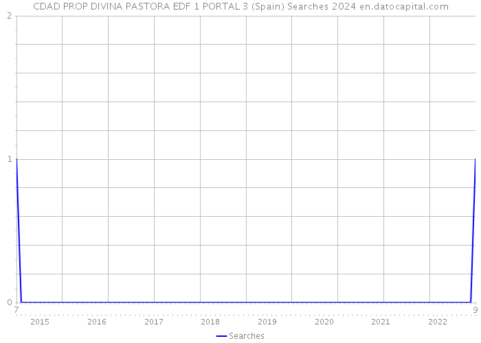 CDAD PROP DIVINA PASTORA EDF 1 PORTAL 3 (Spain) Searches 2024 