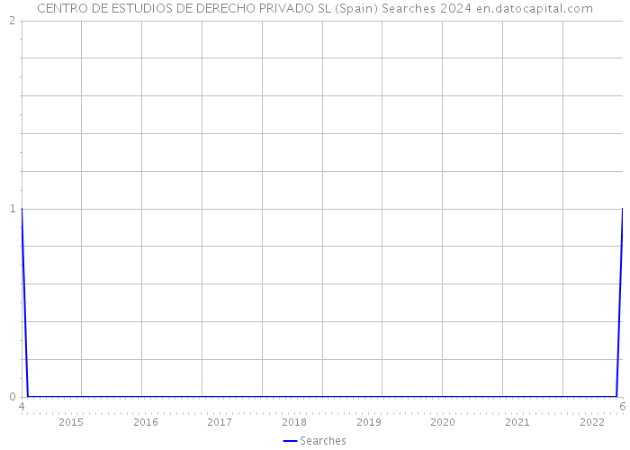 CENTRO DE ESTUDIOS DE DERECHO PRIVADO SL (Spain) Searches 2024 